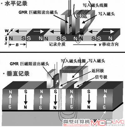 水平记录技术与垂直记录技术的原理