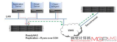 两套NAS设备可以通过WAN实现系统复制