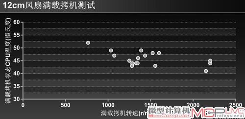 12cm风扇测试散点坐标分布图-满载