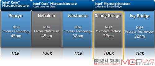 图13“Tick-Tock”的“钟摆”已走到了Sandy Bridge这一步