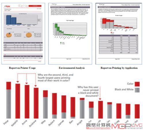 统计不同部门、不同用户的打印量、彩色和黑白打印比例、双面和单面打印比例，为后续制定管理策略提供参考。