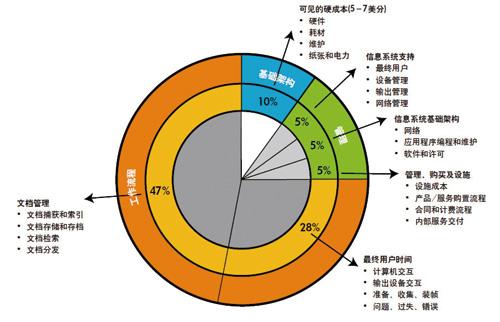 可见的显性文印成本仅占了总成本的一小部分