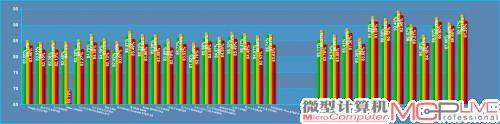 230V转换效率测试成绩(三根数据柱从左到右分别代表轻载、典型负载和满载，越高越好)