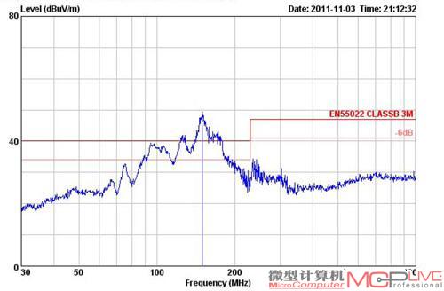 电磁辐射超标5.33dBμV/m