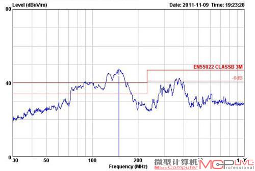 电磁辐射超标3.73dBμV/m