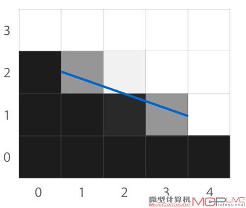 图5：颜色混合之后的结果，通过颜色的渐变实现了平滑过渡。