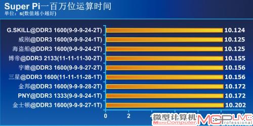 默认性能测试