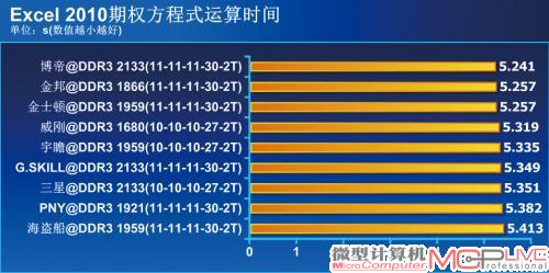 默认性能测试