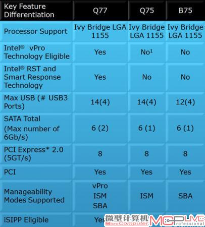 图2：从架构图来看，除了Z77之外，尚有H77、Q75、B75等多个衍生1版本。