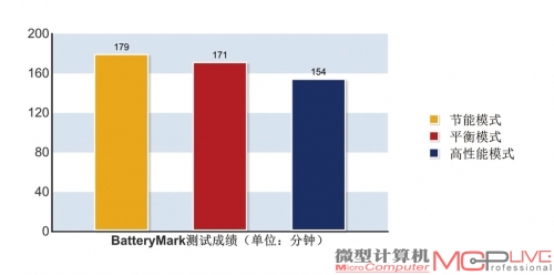 到处走，随便用！ 如何挖掘笔记本电脑强续航力？