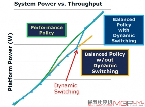 动态开关的动态性能调整示意。图中的3条线，绿色代表了佳性能、蓝色代表了均衡性能（提供动态开关），而黄色代表了均衡性能（不提供动态开关）。在开启动态开关之后，之前处于下风的均衡性能会有一个明显的提升，其吞吐量终能与佳性能重合。而能耗却能维持在均衡性能的水平，远低于佳性能状态。