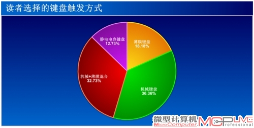 机械键盘已经成为玩家的首选