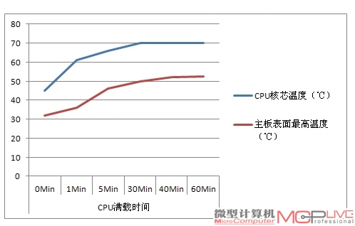 CPU和主板测试温度曲线图