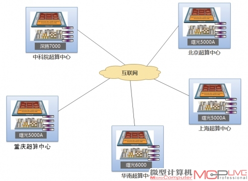 中国超级计算中心地理布局