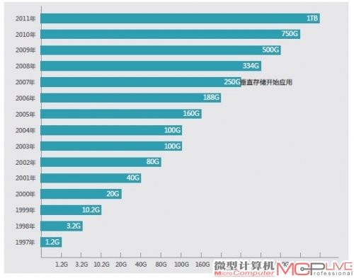 3.5英寸硬盘单碟容量大致发展史