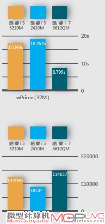 第三代酷睿i5移动版处理器依然是大多数人的选择？