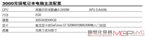 3000元级笔记本电脑主流配置