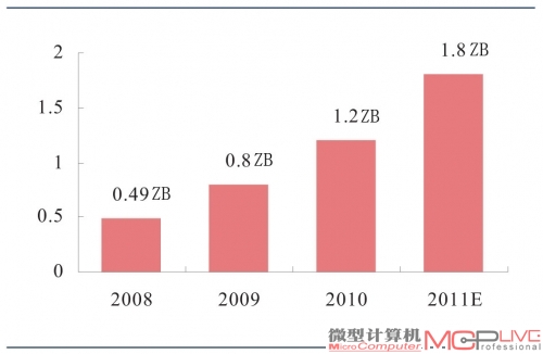 我们正处于数据大爆炸的起始阶段