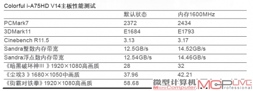 迷你主板其实不贵Colorful i-A75HD V14