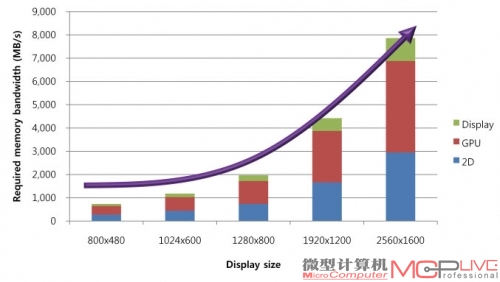 三星认为支持超高分辨率需要更强大的内存带宽，2560×1600至少需要8GB/s的带宽。