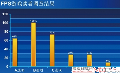 玩FPS游戏的时候，你在意的三项影响游戏体验的因素依次是