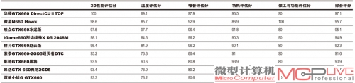 9款GTX 660显卡评分一览