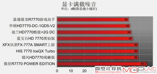 Radeon HD 7770性能排位赛