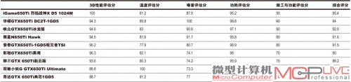 8款Radeon HD 7770显卡评分一览