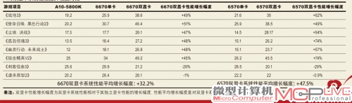 A10双显卡系统性能提升幅度对比