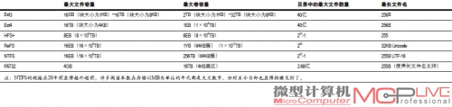 表：主流文件系统主要规格、性能对比一览