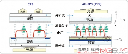 AH-IPS技术原理 AH-IPS面板上的每个电极、液晶分子间的距离更小，透光率更高。