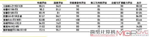 款主流Mini-ITX主板各部分评估分与总分汇总