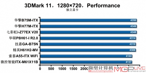 8款主流Mini-ITX主板横向测试