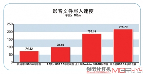 实际应用体验 大文件传输速度倍增