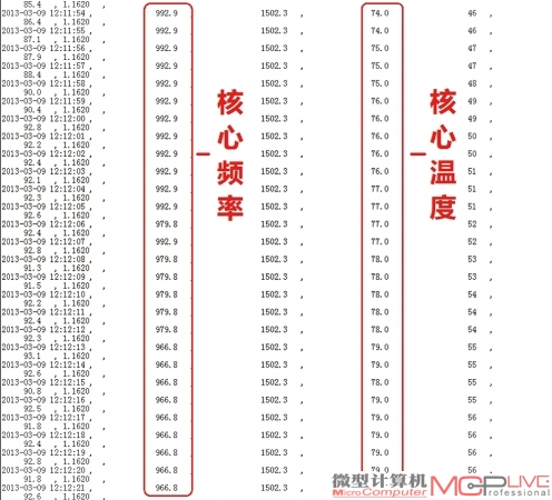 图19：核心温度超过77℃之后的变化