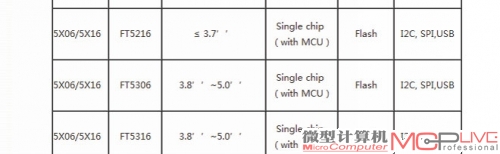 FocalTech官方网站上有关FT5306的资料