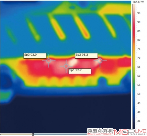 主板电感发热量较大，在满载状态下，温度突破90℃。而MOSFET部分，得益于大型散热片的帮助，整体工作温度偏低。