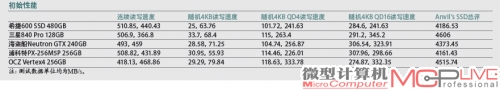 被动垃圾回收，闲置垃圾回收，格式化后性能