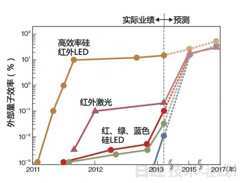 目前材料的发光效率示意图