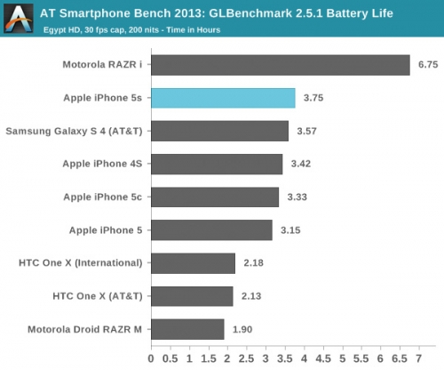 Egypt HD的3D电池续航测试（运行3D 游戏等），iPhone 5s的续航时间为3.75小时，略优于三星GALAXY S4 的3.57小时。