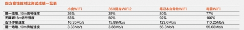 四方案性能对比测试成绩一览表