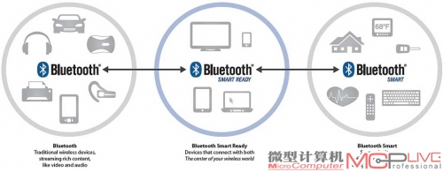 蓝牙4.1是物联网必须的中介