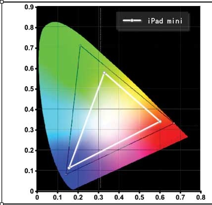 新旧iPad mini 的NTSC 色域范围