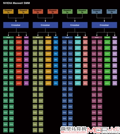 国外网站Anandtech以更为明朗的方式对比了Maxwell（左）和Kepler（右）的架构图。用个不算太恰当的比喻来说，如果Maxwell的SMM是“小而精”的话，Kepler的SMX就是“傻而大”。