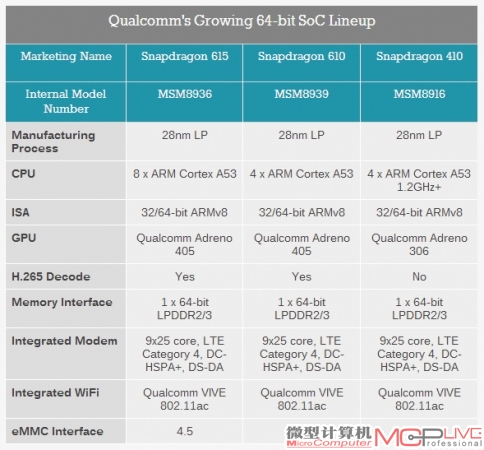 高通现有三款64 位芯片主要规格对比