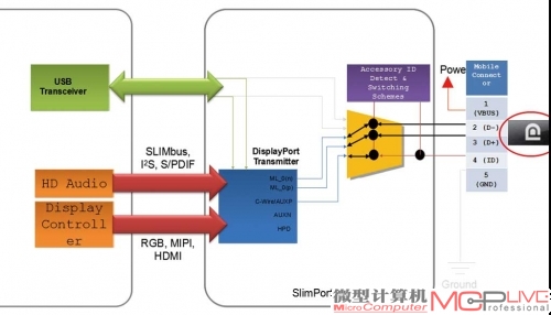 支持SlimPort技术的智能移动设备使用Micro USB即可实现该功能