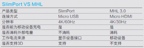 SlimPort VS MHL