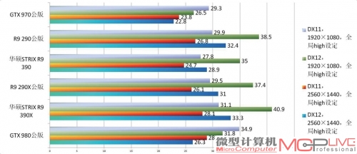 R9 390系列《奇点灰烬Benchmark》DX12模式测试成绩对比一览