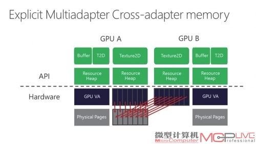 DirectX 12支持不同显卡在同一个系统中并行运作，A卡和N卡终于能“和谐共处”了。不过这个功能需要游戏和驱动双重支持，目前推广起来应该还有颇多阻力。