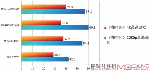 《咖啡因》GTX 980Ti+R9 Fury混合 vs. CrossFireX R9 Fury x2性能测试成绩对比一览